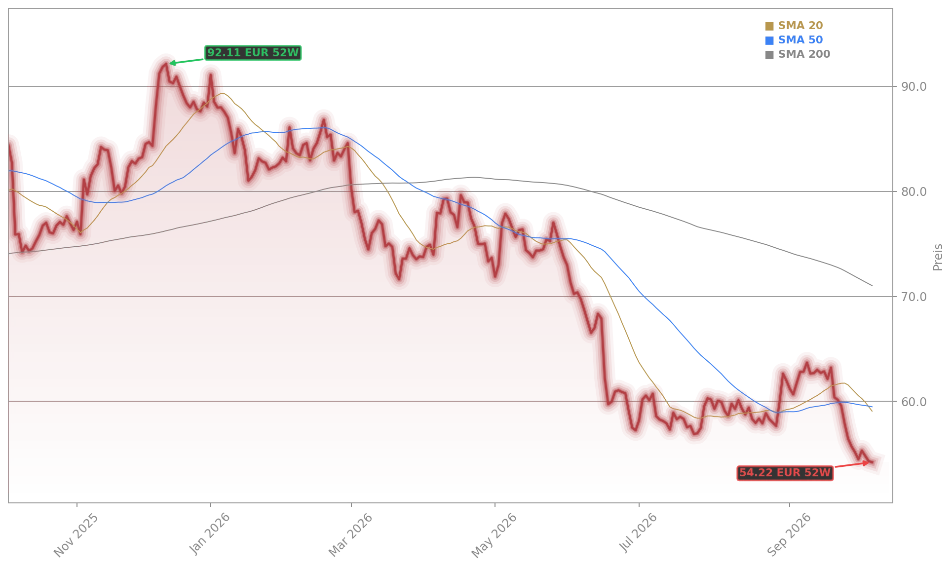 BMW AG Aktienchart - 252 Tage Kursverlauf - Oktober 2026