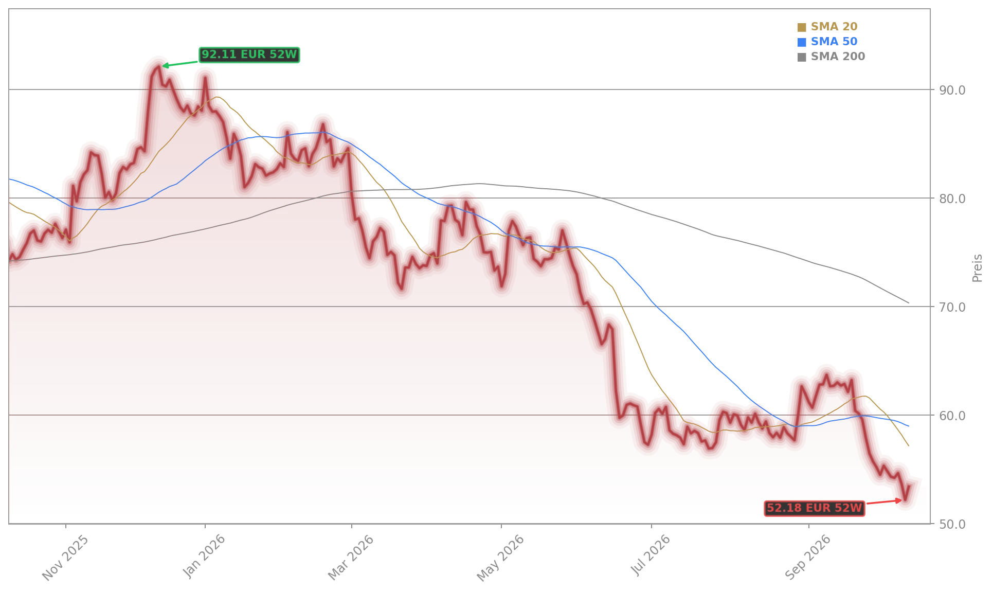 BMW AG Aktienchart - 252 Tage Kursverlauf - Oktober 2026