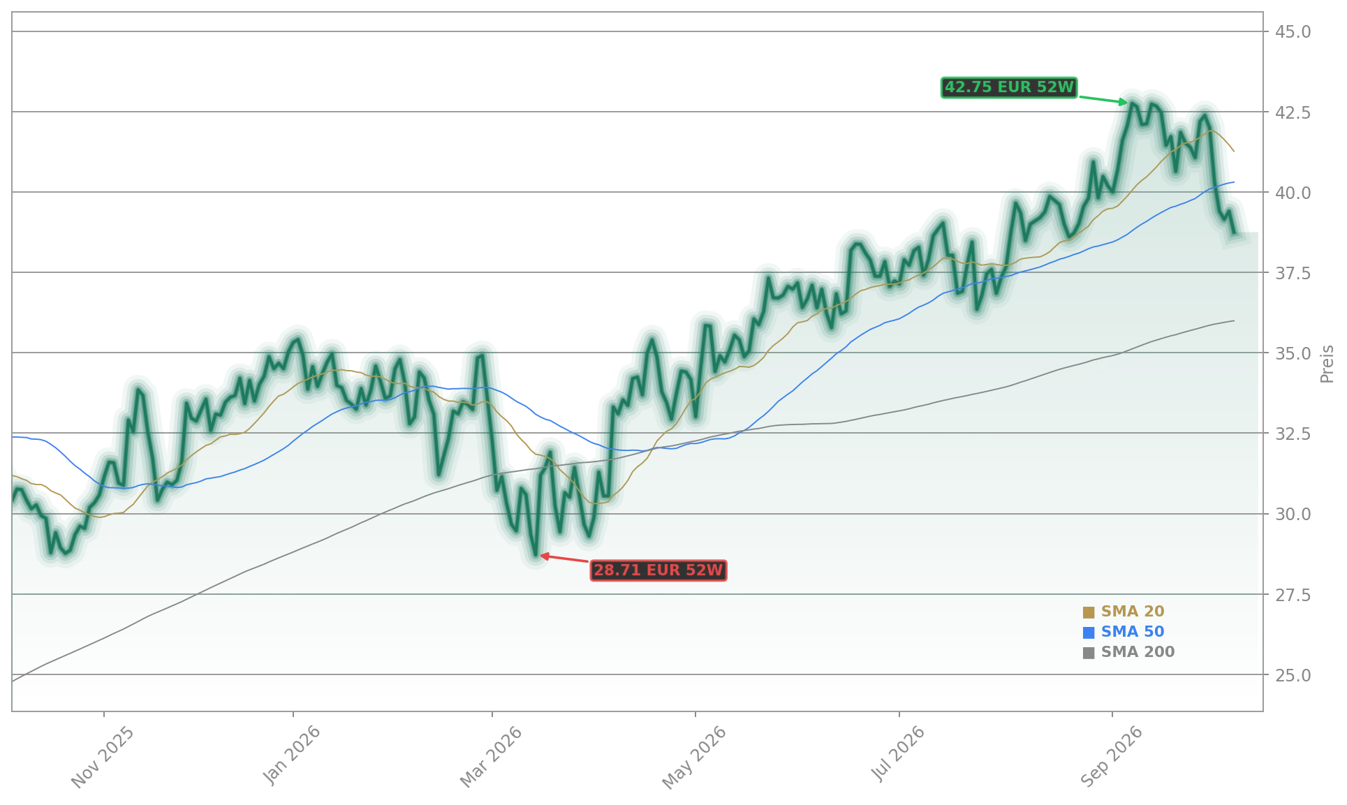 Commerzbank AG Aktienchart - 252 Tage Kursverlauf - Oktober 2026