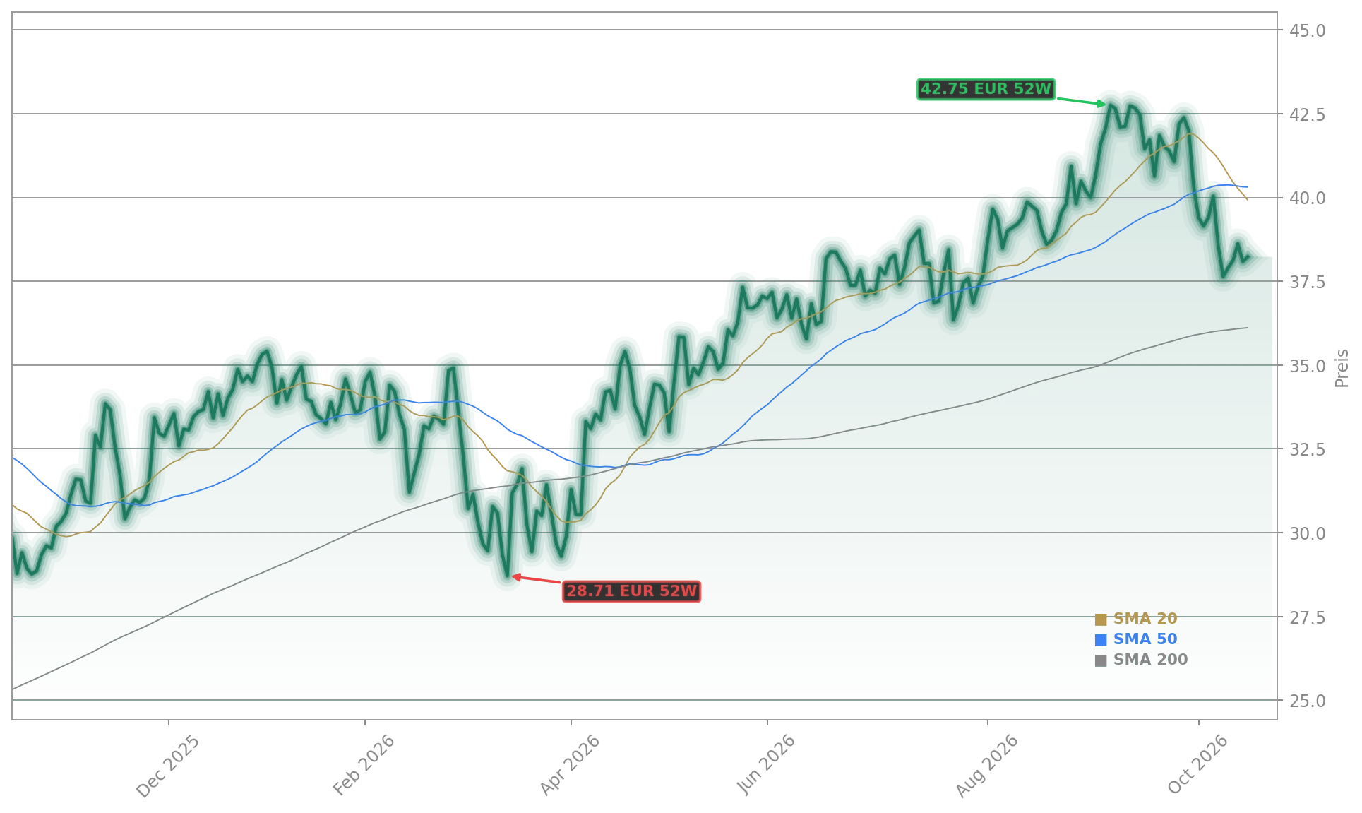 Commerzbank Uebernahme Aktienchart - 252 Tage Kursverlauf - Oktober 2026