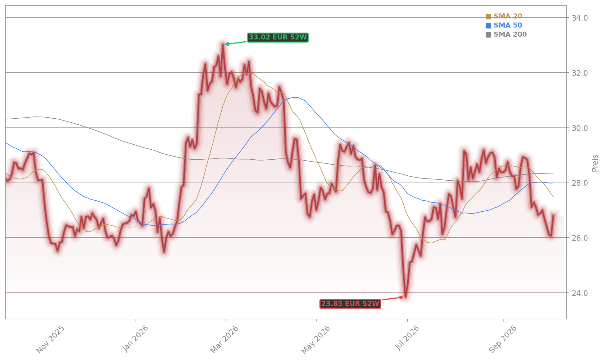 Deutsche Telekom AG Aktienchart - 252 Tage Kursverlauf - Oktober 2026