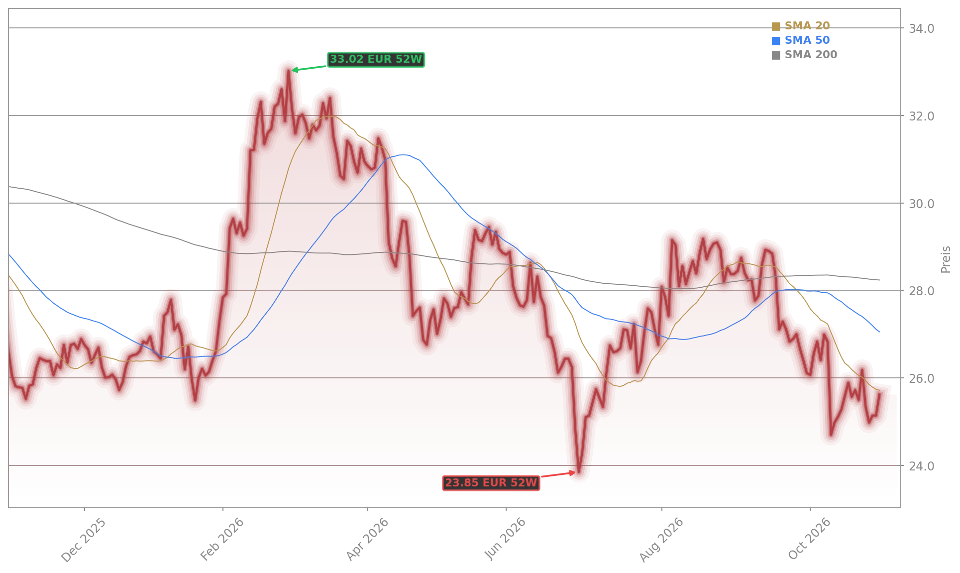 Deutsche Telekom AG Aktienchart - 252 Tage Kursverlauf - Oktober 2026