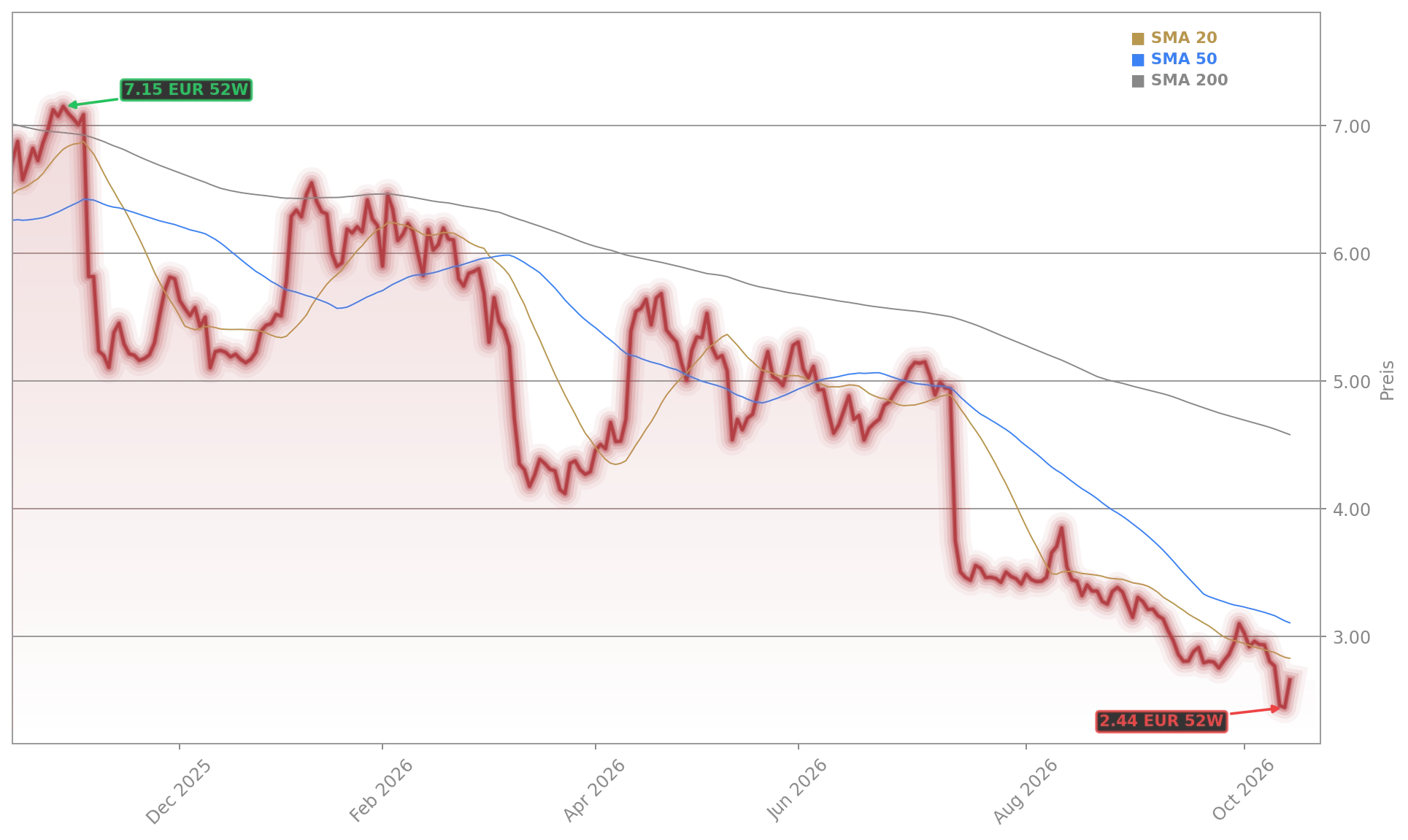 Evotec Aktienchart - 252 Tage Kursverlauf - Oktober 2026