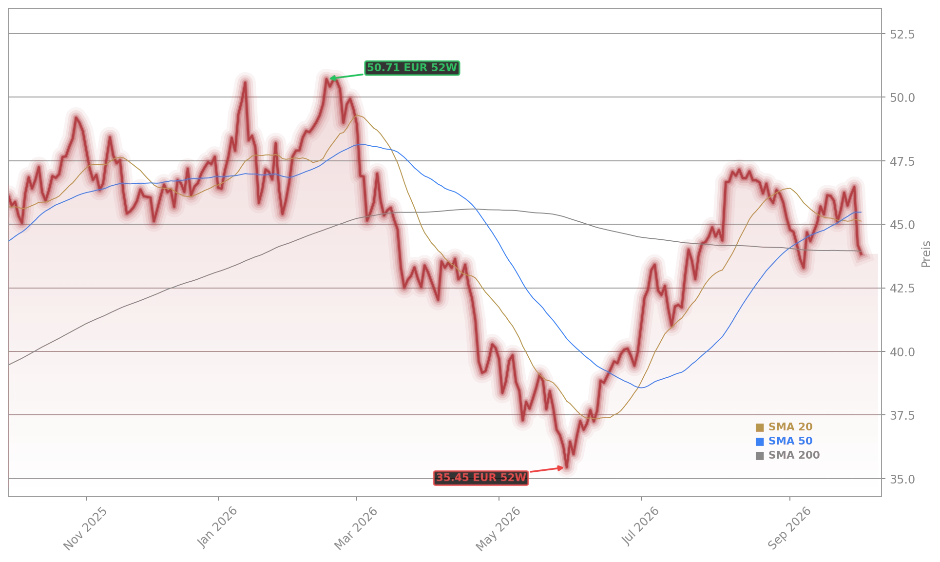Fresenius SE & Co. KGaA Aktienchart - 252 Tage Kursverlauf - Oktober 2026