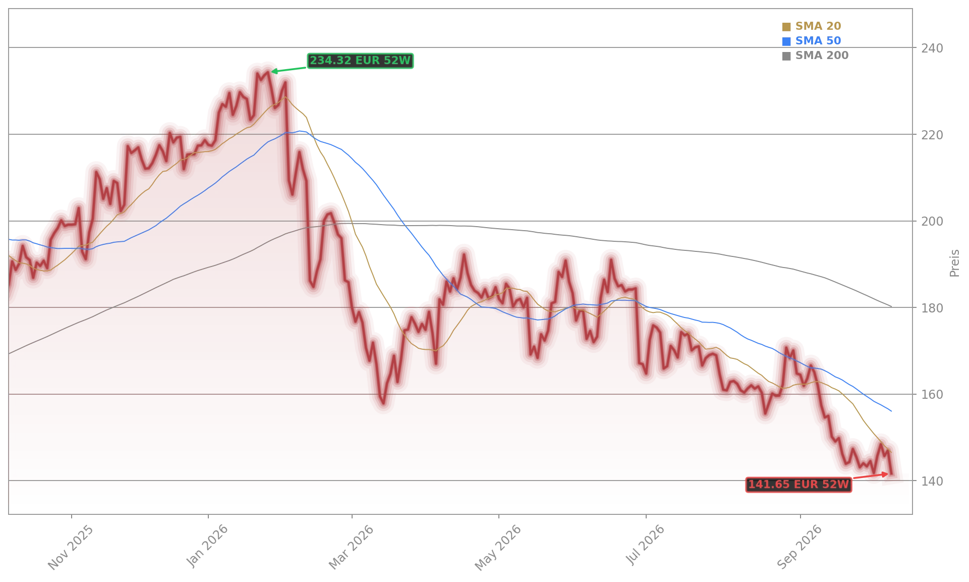 Heidelberg Materials Aktienchart - 252 Tage Kursverlauf - Oktober 2026