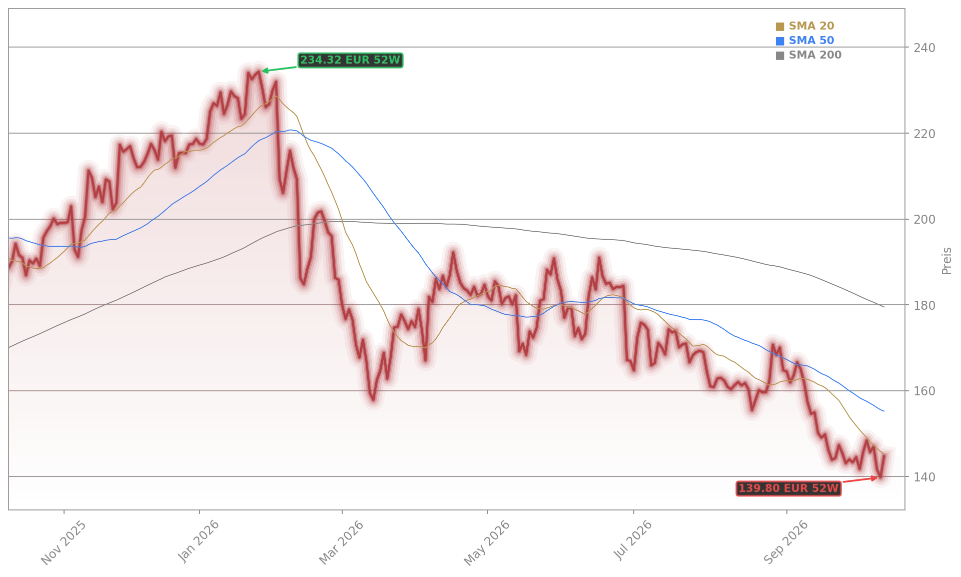 Heidelberg Materials Aktienchart - 252 Tage Kursverlauf - Oktober 2026
