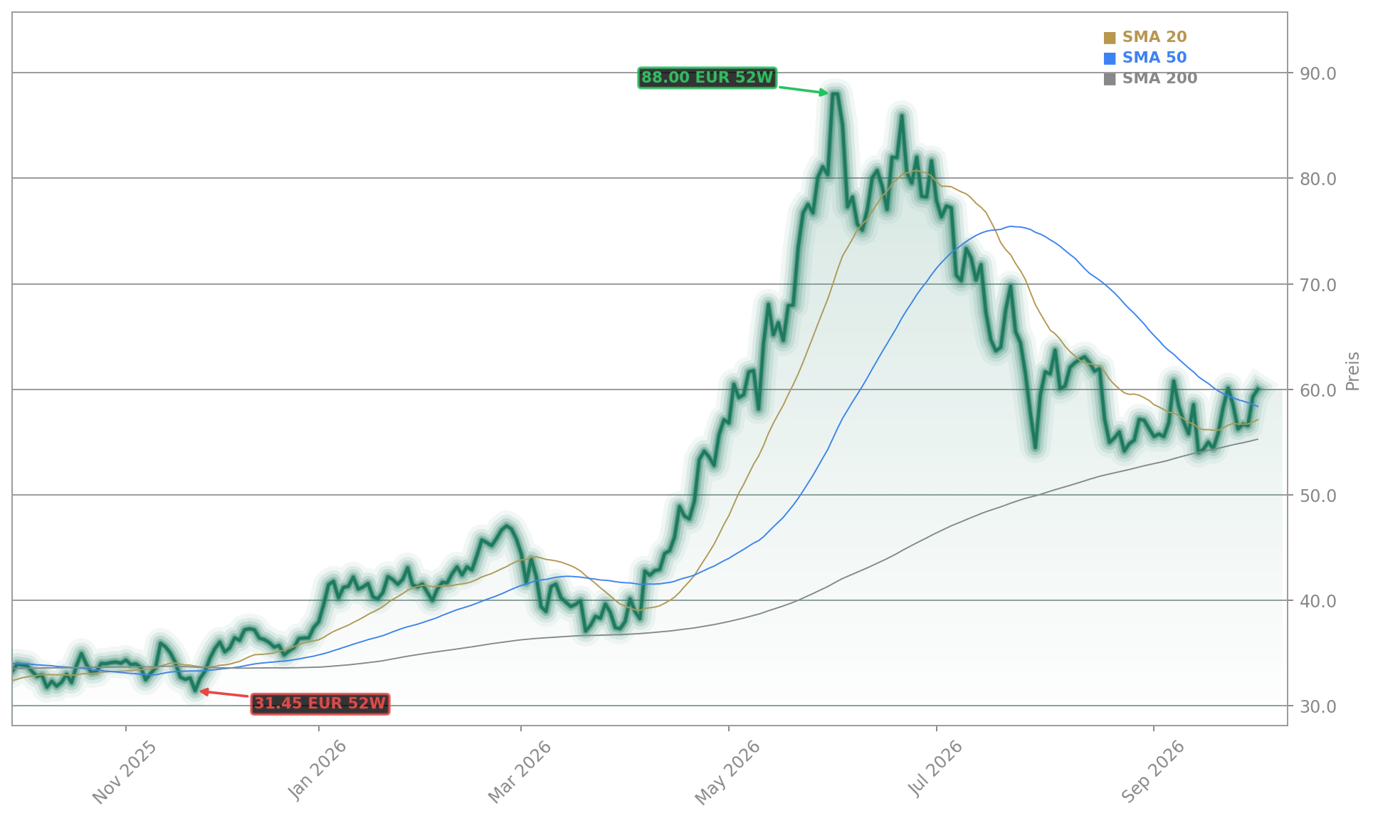 Infineon Technologies AG Aktienchart - 252 Tage Kursverlauf - Oktober 2026