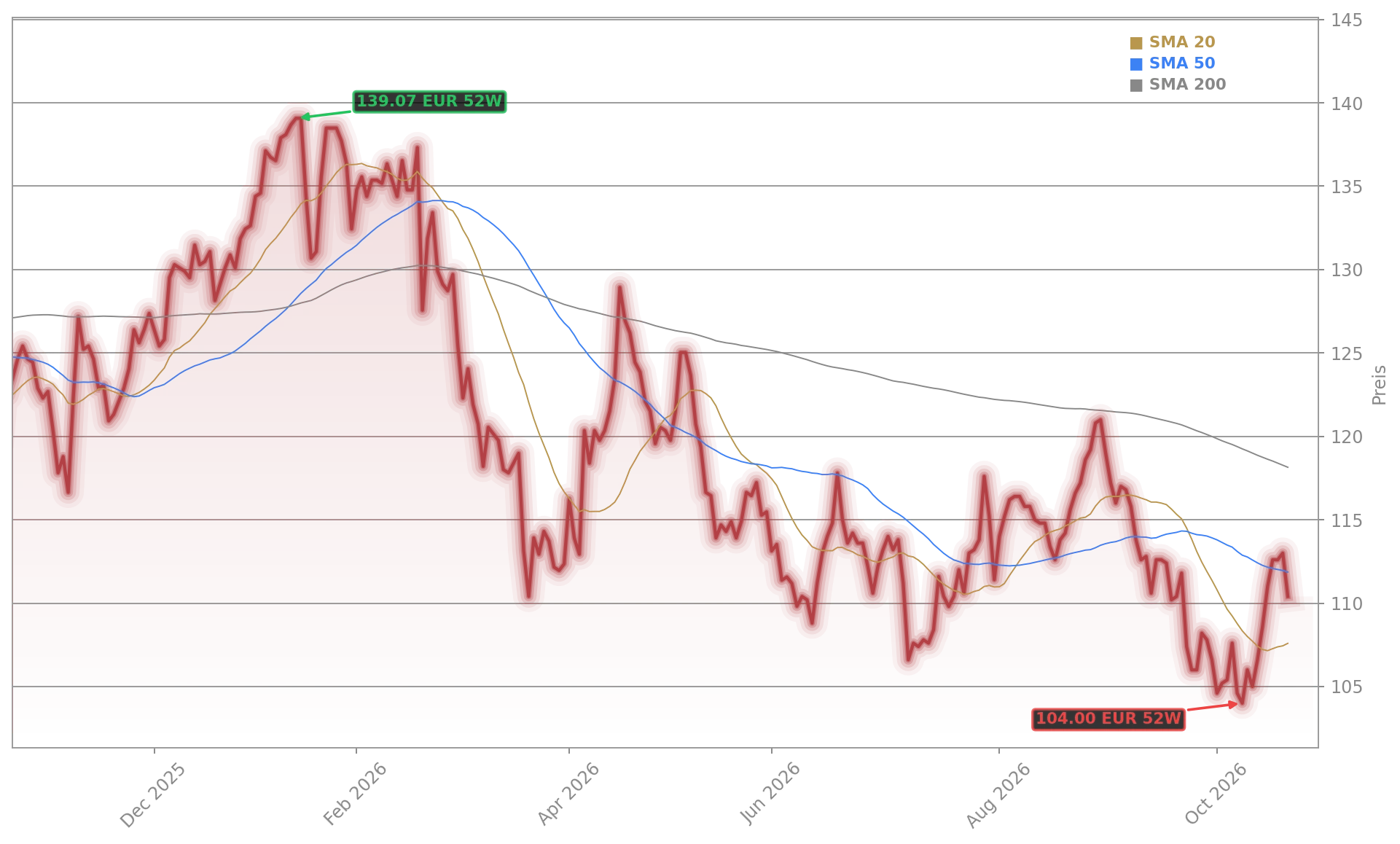 Krones Aktiengesellschaft Aktienchart - 252 Tage Kursverlauf - Oktober 2026