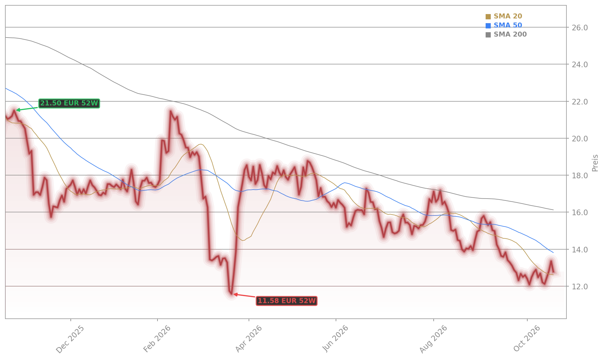 LANXESS AG Aktienchart - 252 Tage Kursverlauf - Oktober 2026