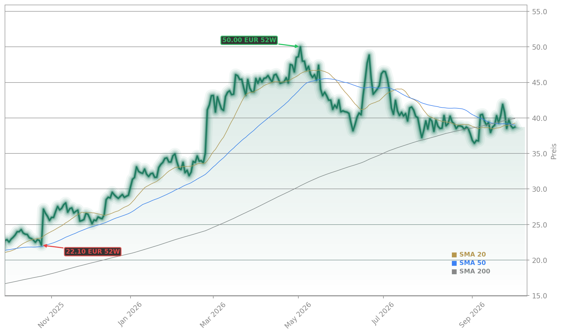 Nordex Group Auftrag Aktienchart - 252 Tage Kursverlauf - Oktober 2026