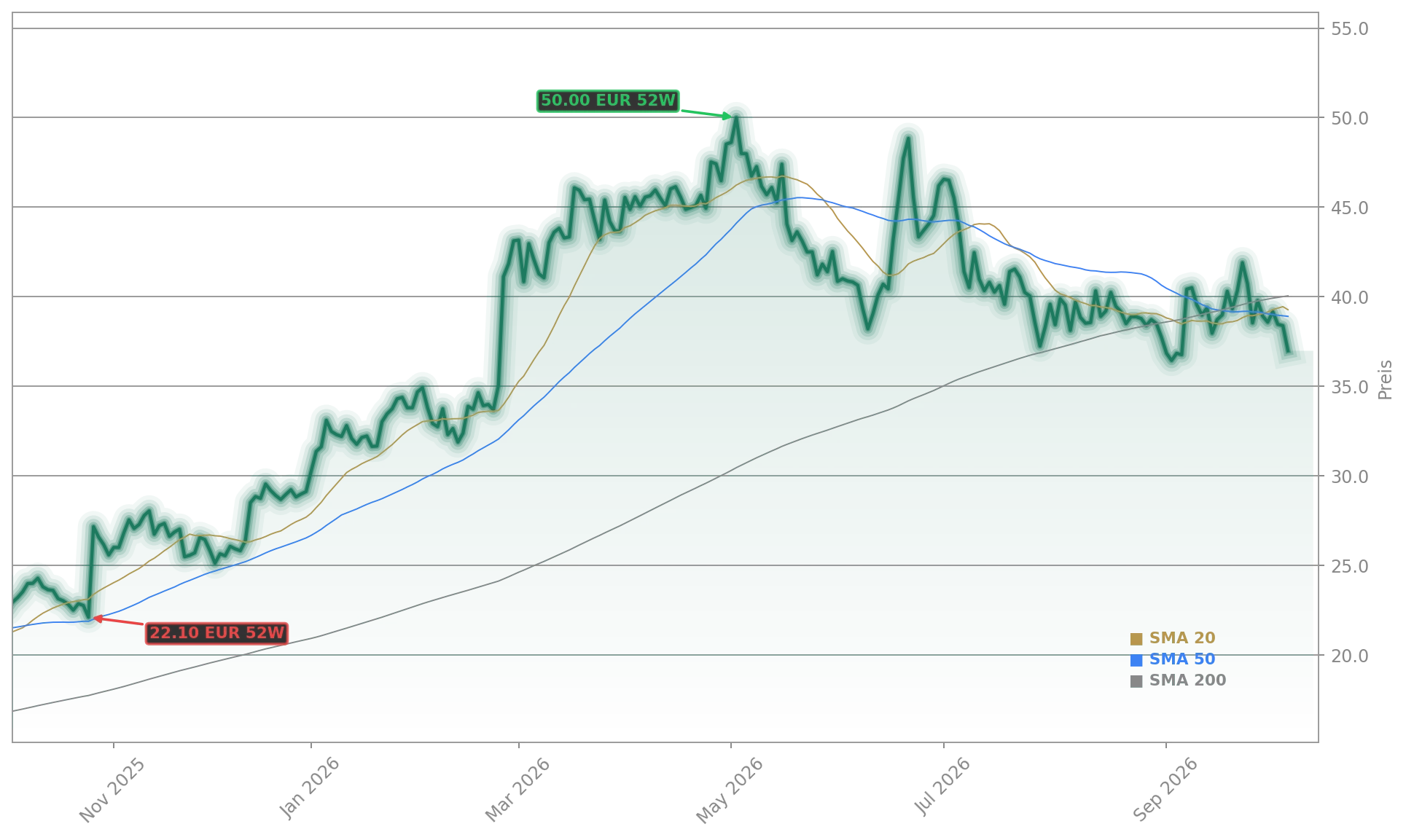 Nordex Group Aktienchart - 252 Tage Kursverlauf - Oktober 2026