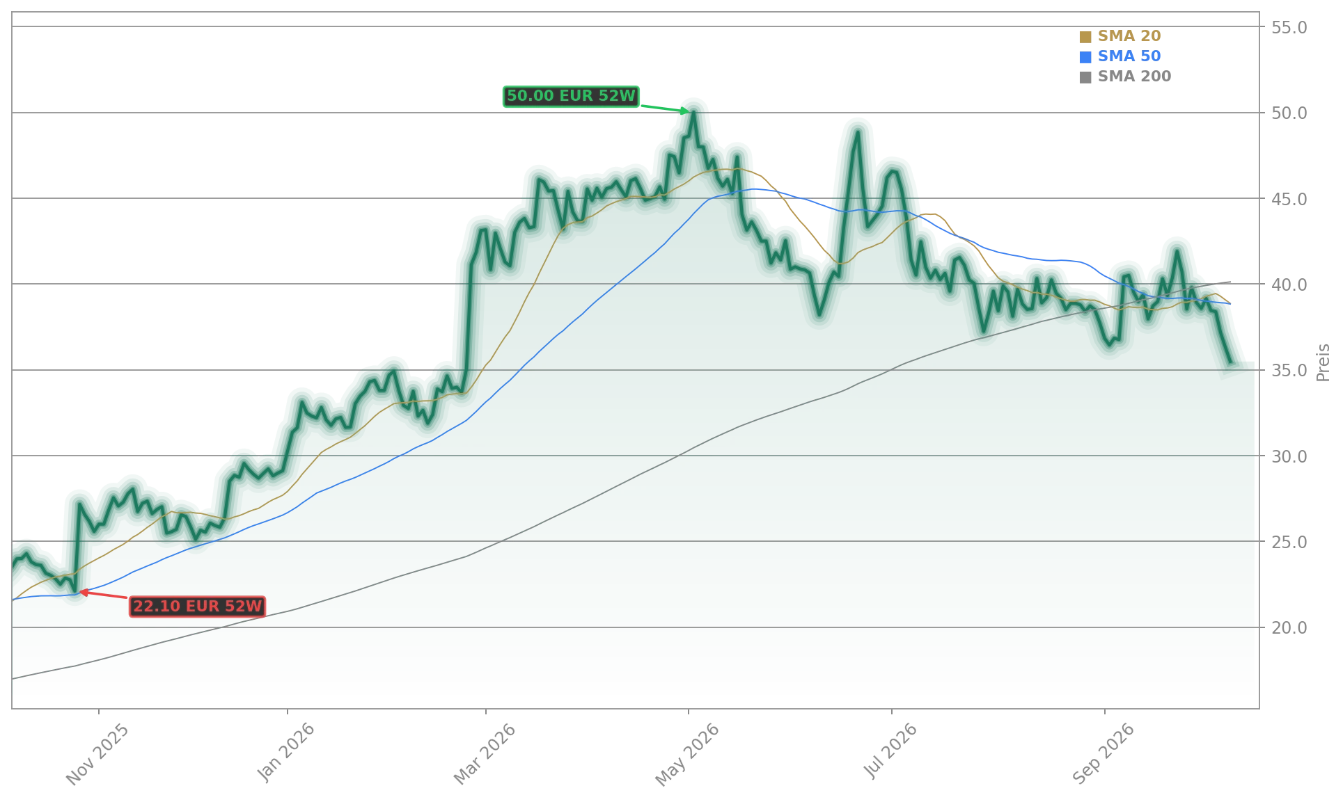 Nordex Group Aktienchart - 252 Tage Kursverlauf - Oktober 2026