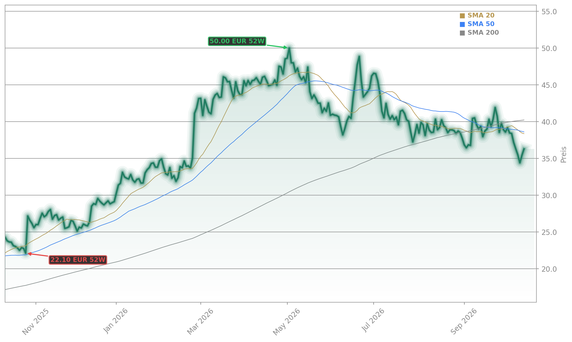 Nordex Group Aktienchart - 252 Tage Kursverlauf - Oktober 2026