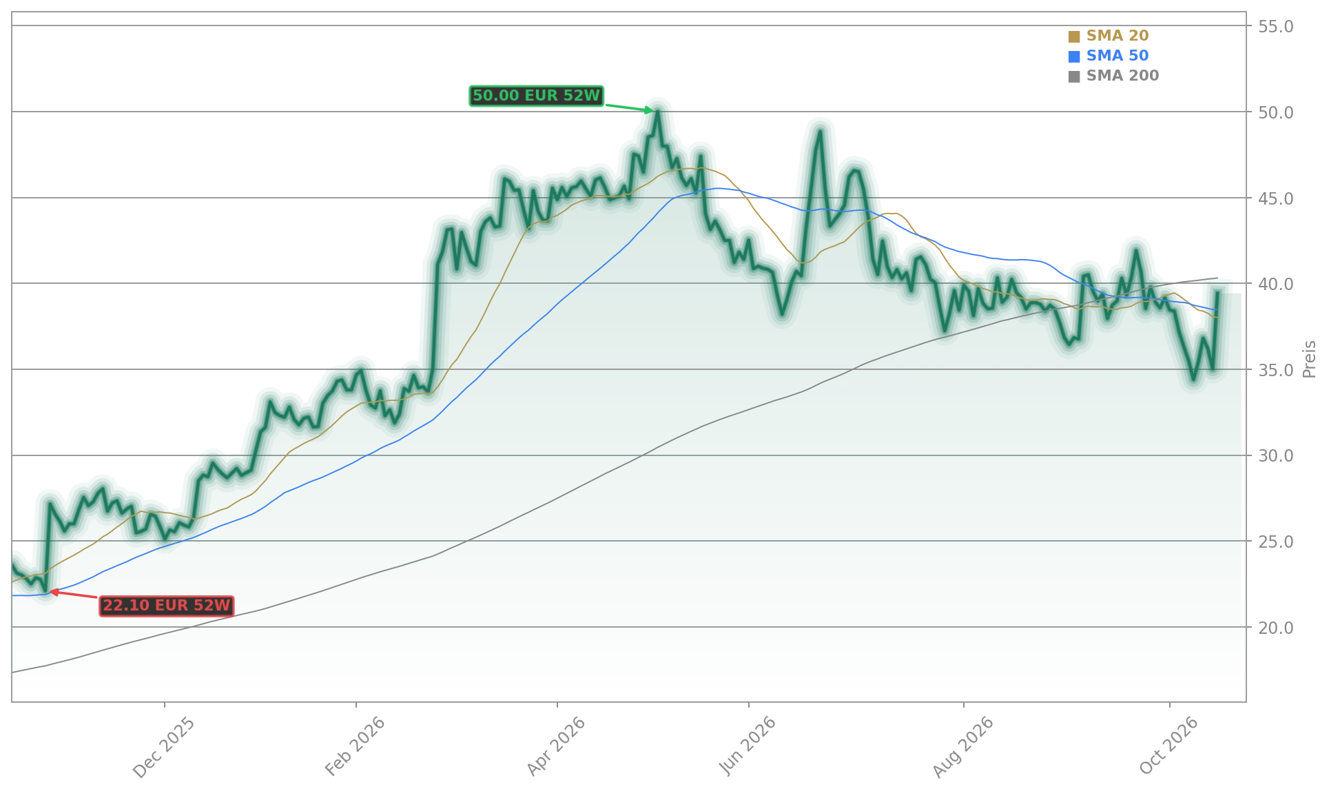 Nordex SE Aktienchart - 252 Tage Kursverlauf - Oktober 2026