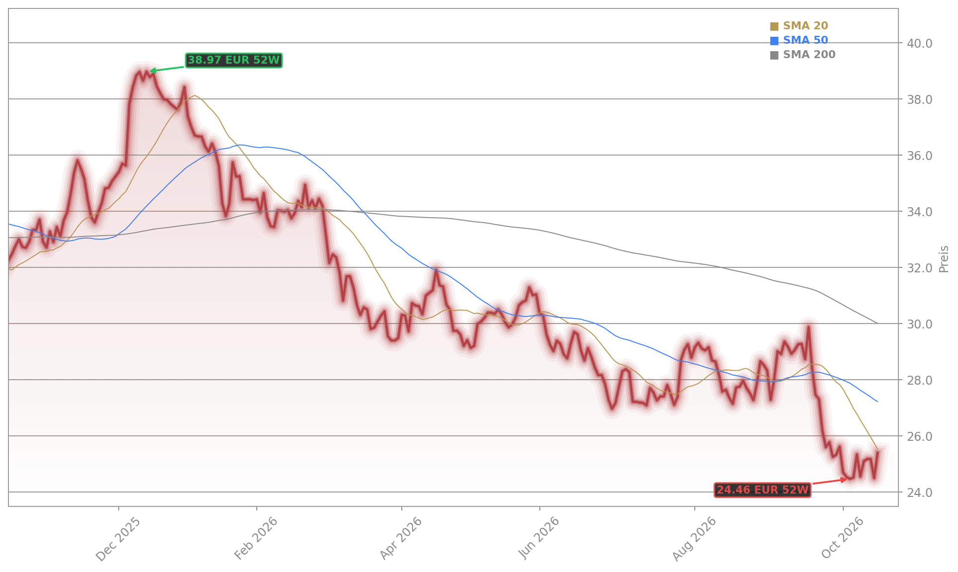 Porsche Strategie Aktienchart - 252 Tage Kursverlauf - Oktober 2026
