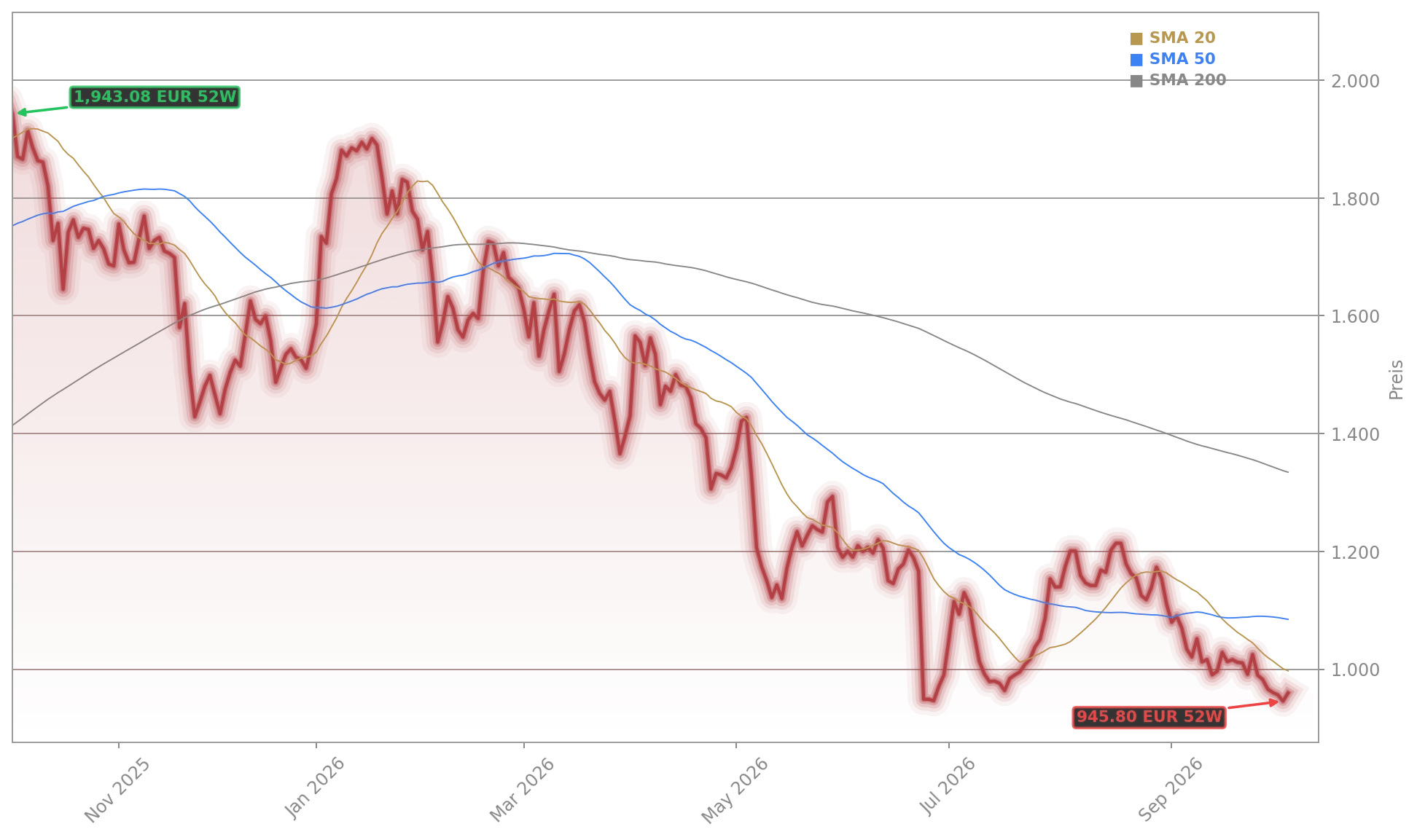 Rheinmetall AG Aktienchart - 252 Tage Kursverlauf - Oktober 2026