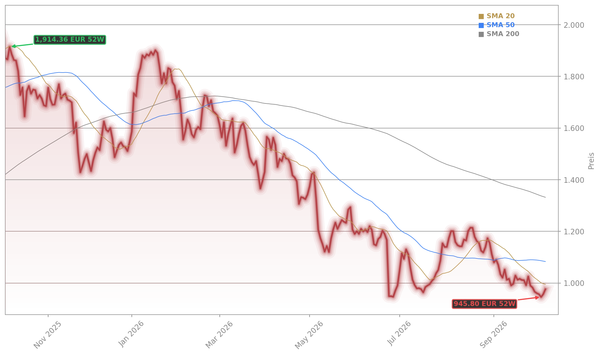 Rheinmetall AG Aktienchart - 252 Tage Kursverlauf - Oktober 2026