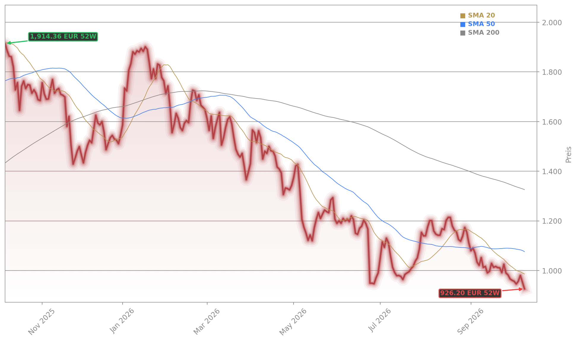 Rheinmetall AG Aktienchart - 252 Tage Kursverlauf - Oktober 2026