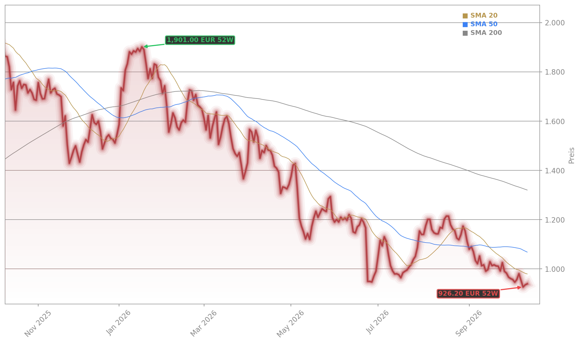 Rheinmetall AG Aktienchart - 252 Tage Kursverlauf - Oktober 2026