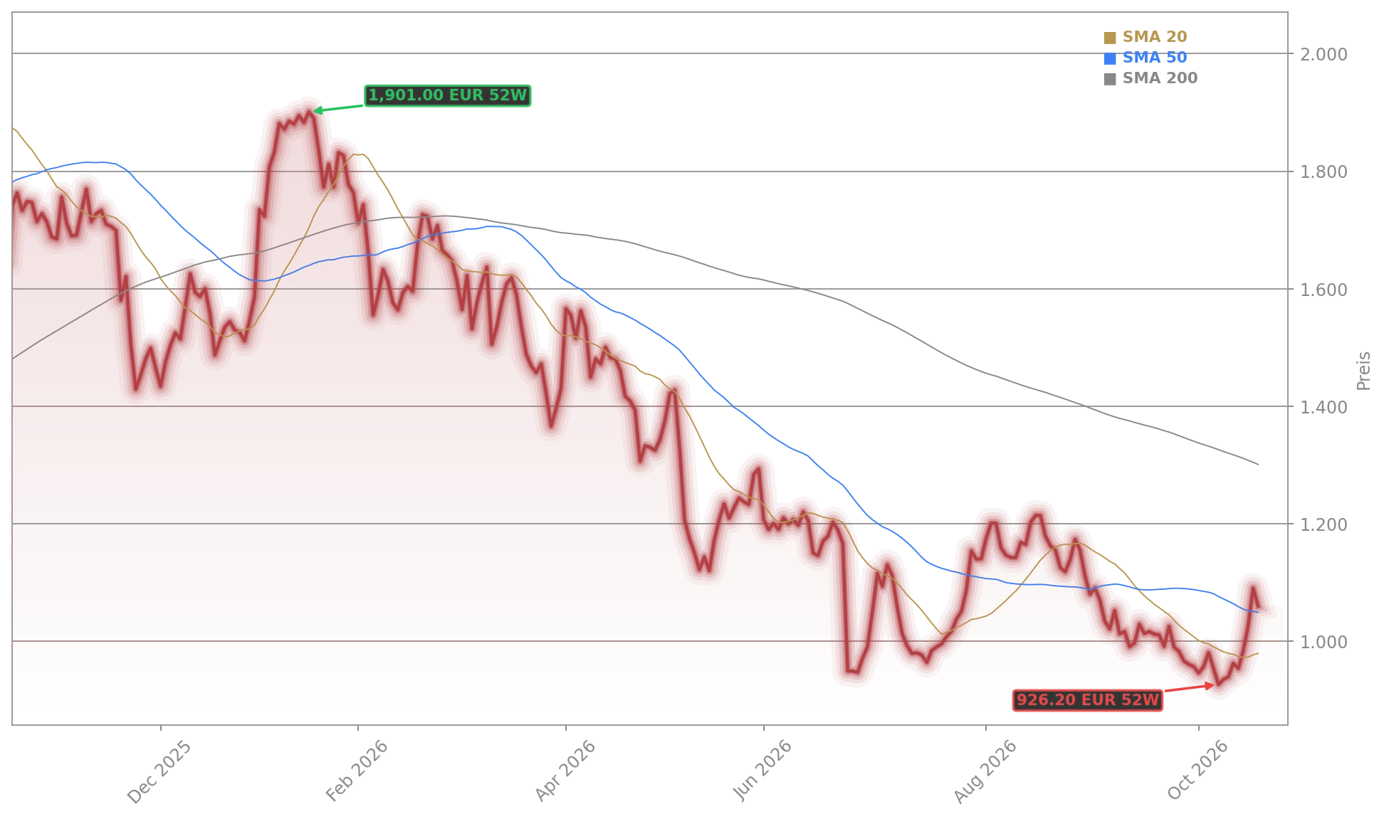 Rheinmetall AG Aktienchart - 252 Tage Kursverlauf - Oktober 2026