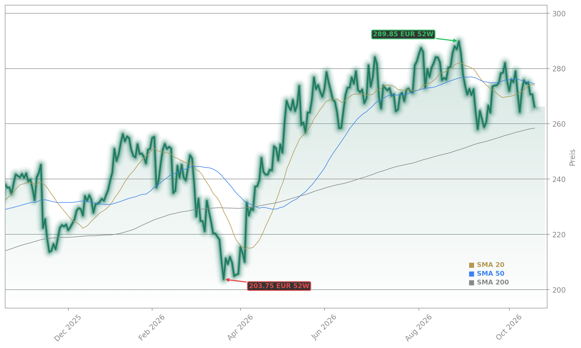 Siemens AG Aktienchart - 252 Tage Kursverlauf - Oktober 2026