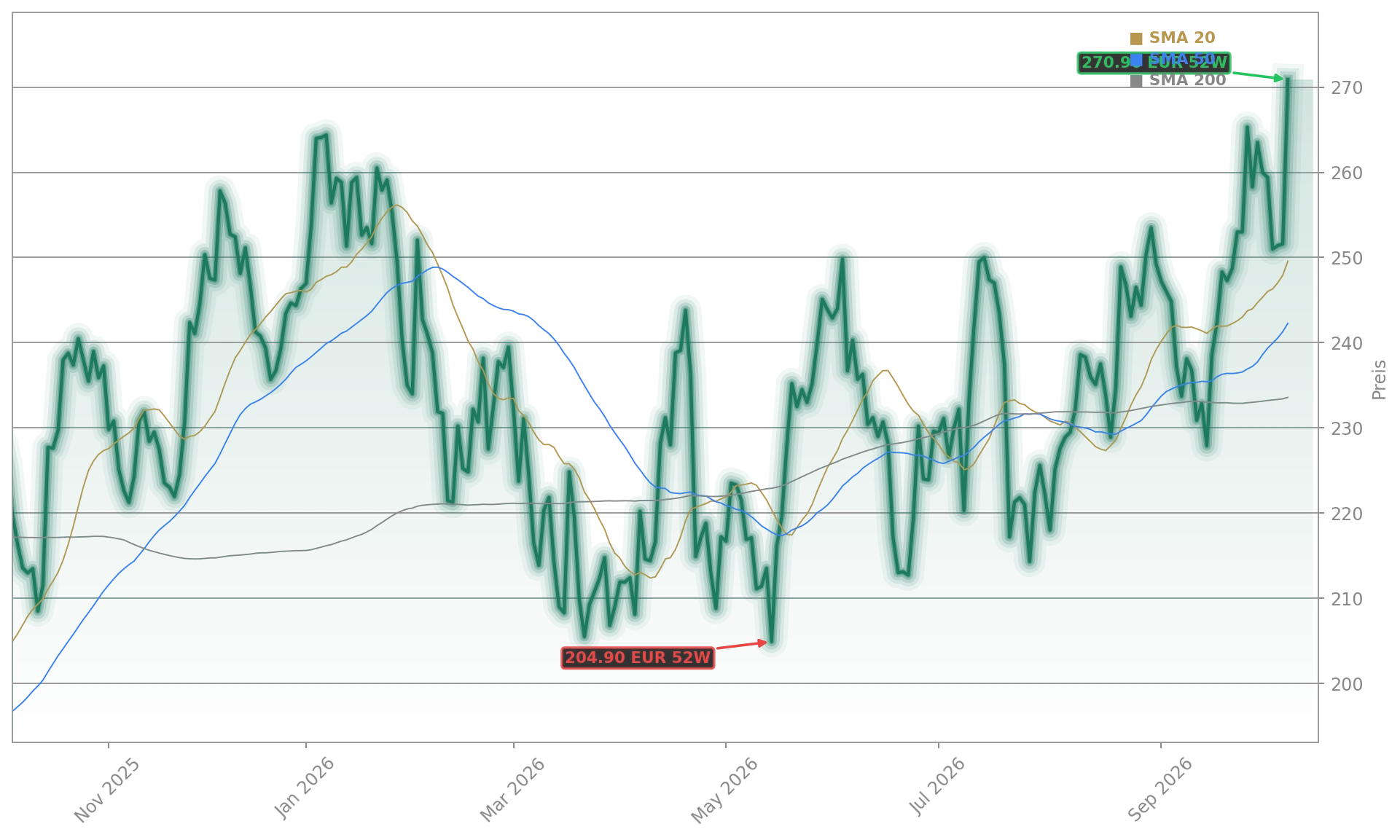 Sartorius AG Aktienchart - 252 Tage Kursverlauf - Oktober 2026