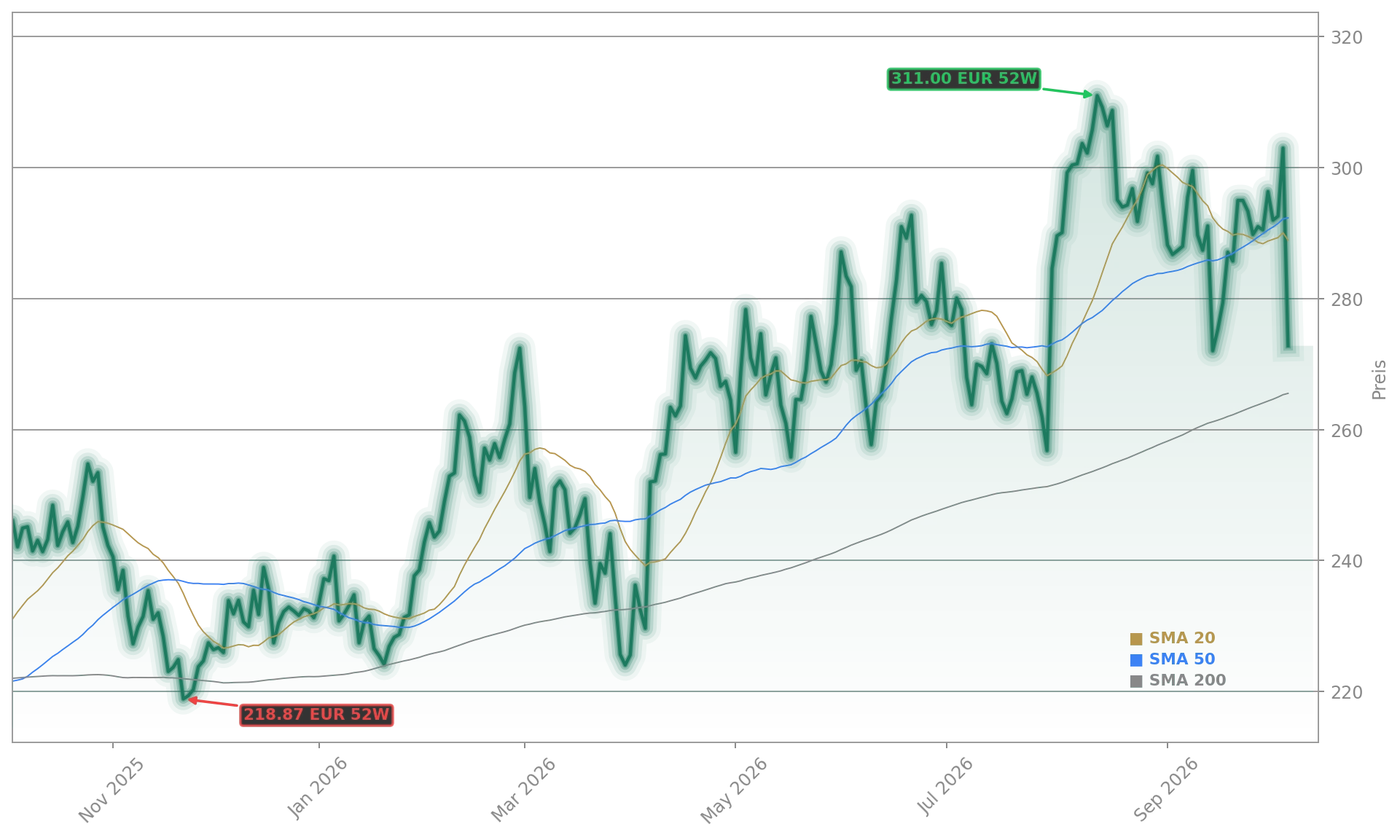 Schneider Electric SE Aktienchart - 252 Tage Kursverlauf - Oktober 2026