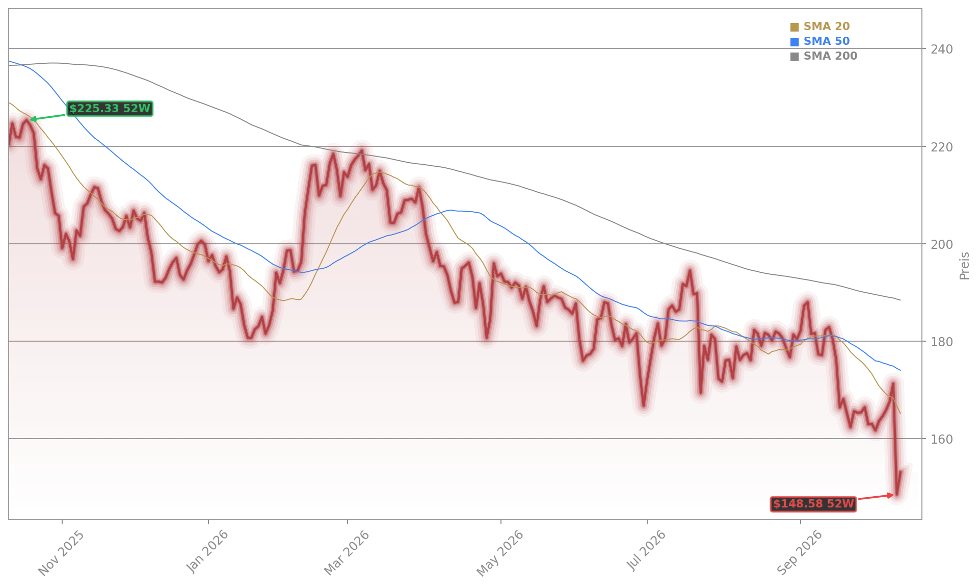 T-Mobile US, Inc. Aktienchart - 252 Tage Kursverlauf - Oktober 2026