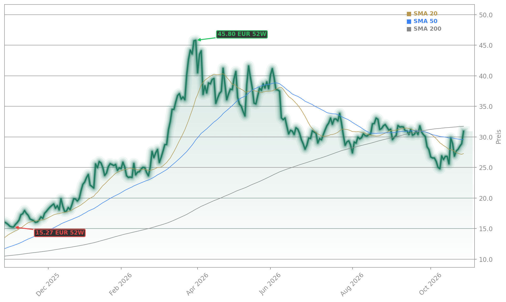 Verbio SE Aktienchart - 252 Tage Kursverlauf - Oktober 2026