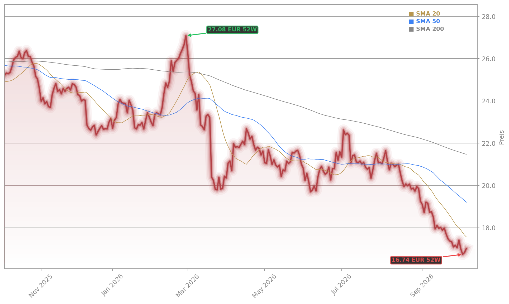 Vonovia Aktienchart - 252 Tage Kursverlauf - Oktober 2026