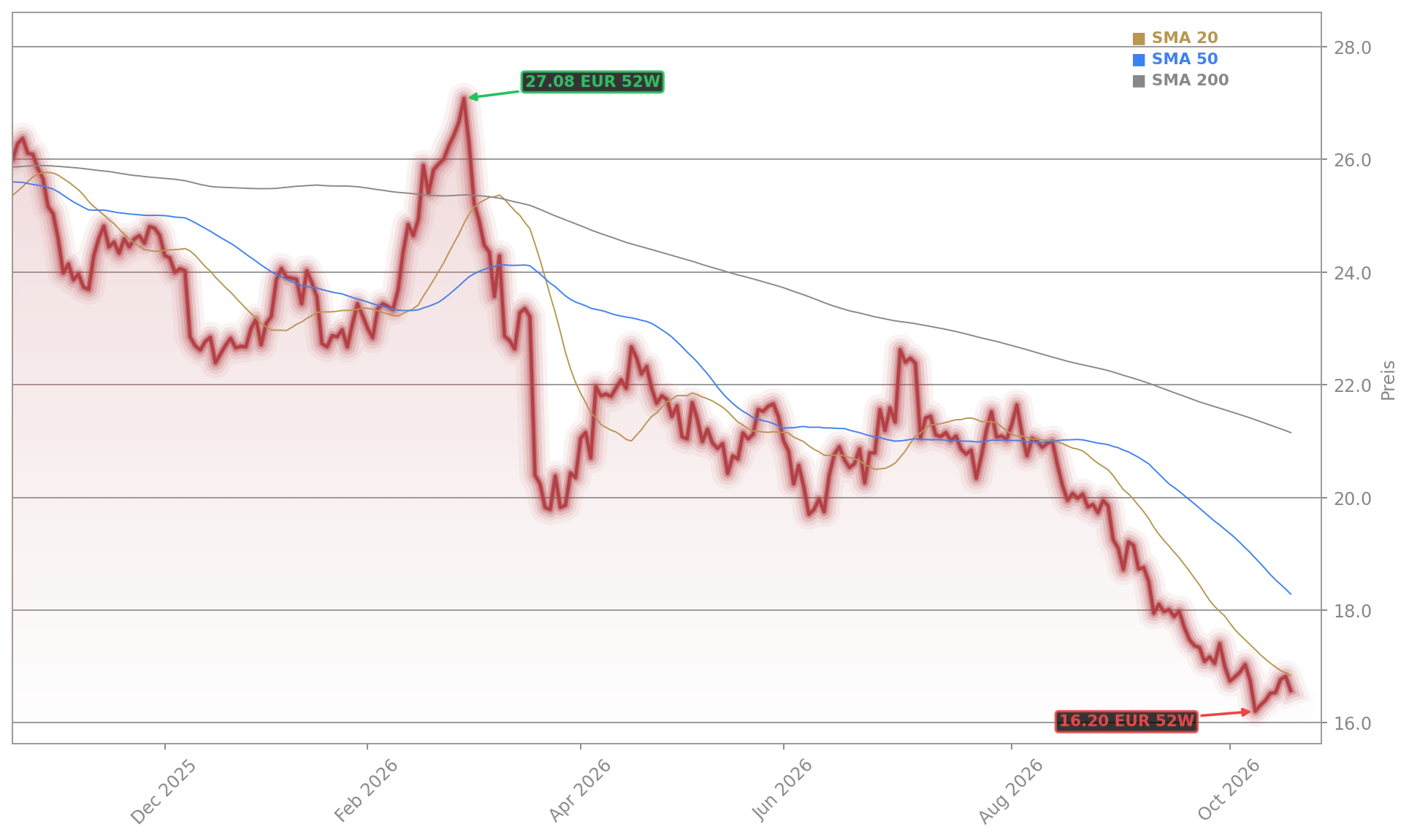Vonovia Aktienchart - 252 Tage Kursverlauf - Oktober 2026