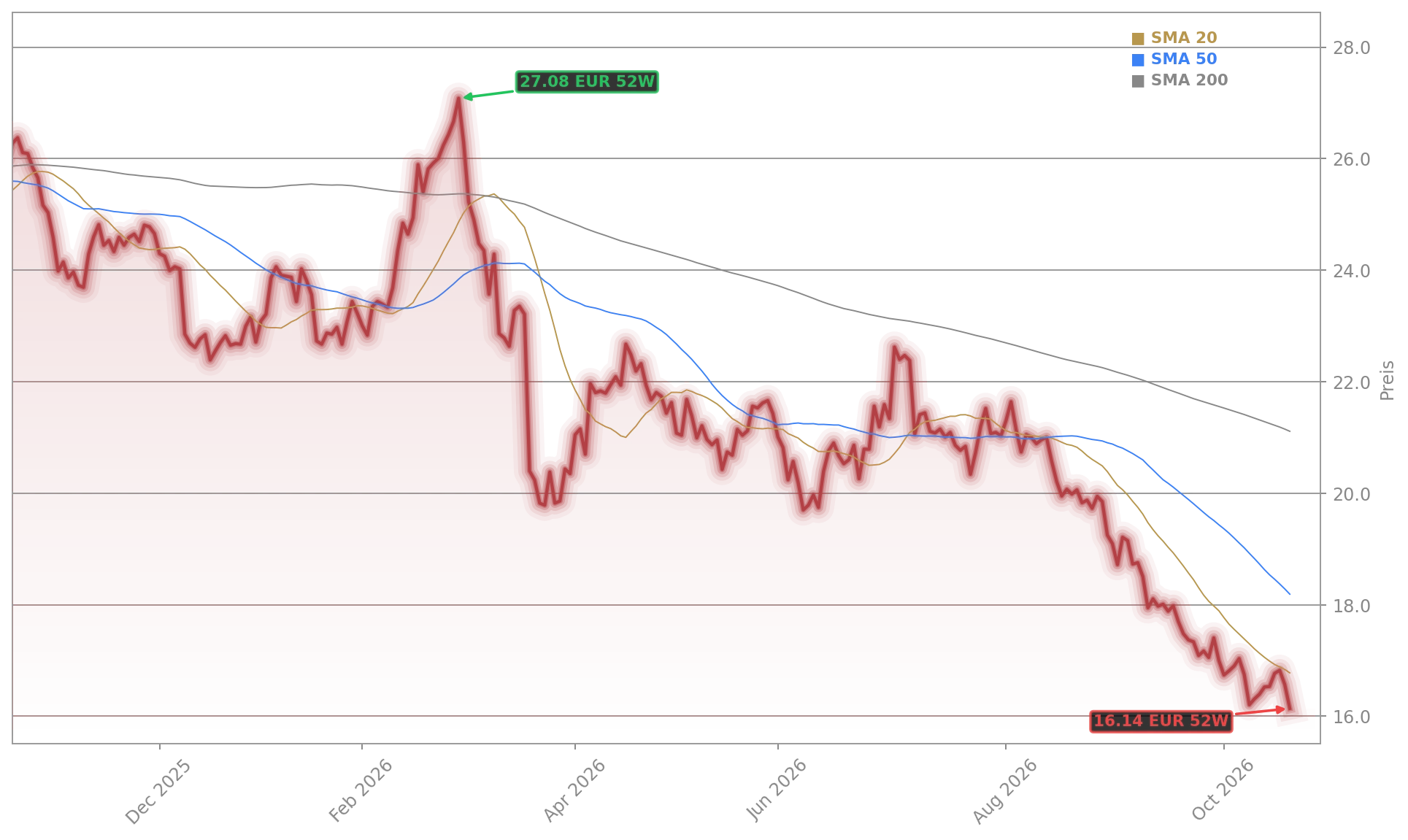 Vonovia Aktienchart - 252 Tage Kursverlauf - Oktober 2026