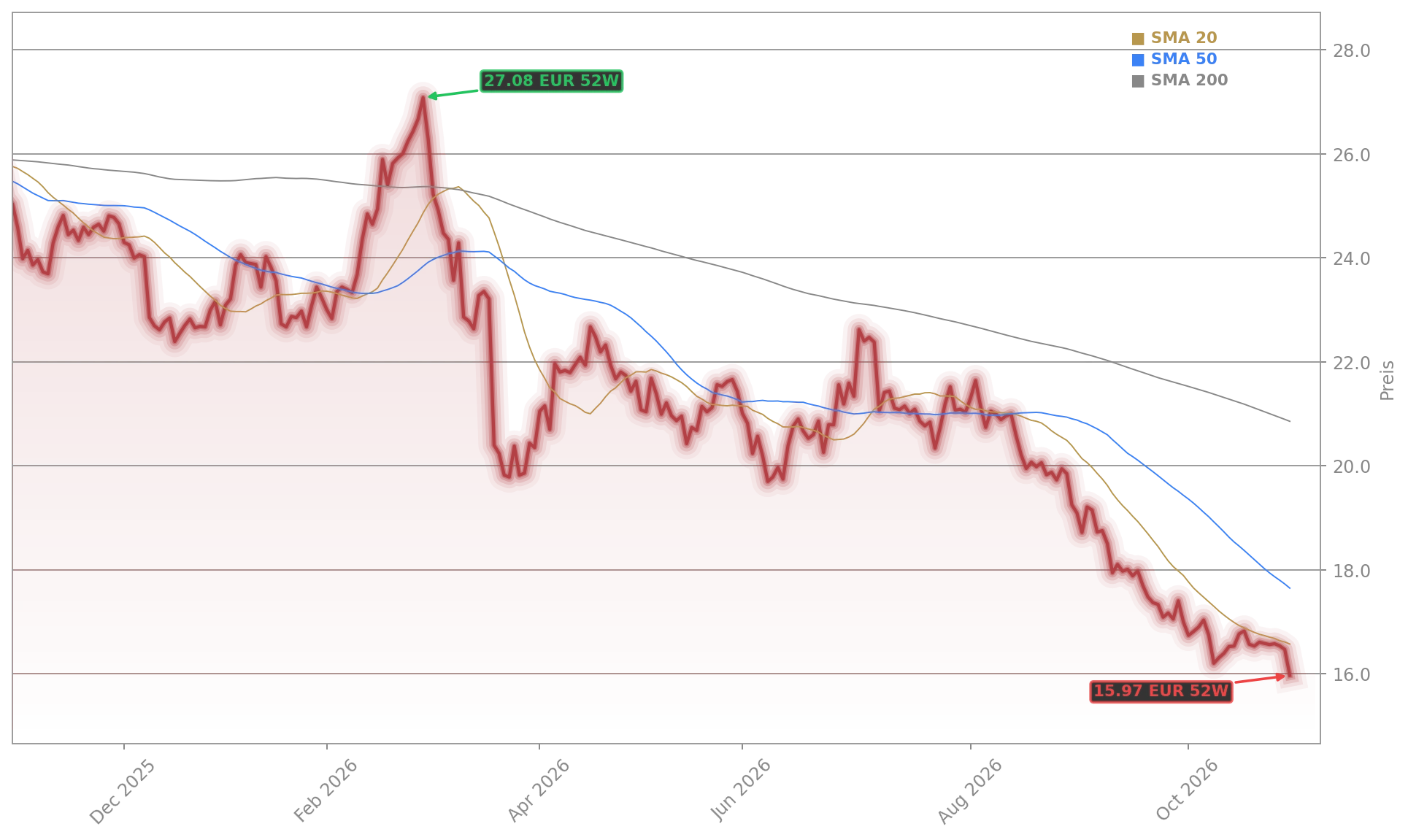 Vonovia Aktienchart - 252 Tage Kursverlauf - Oktober 2026