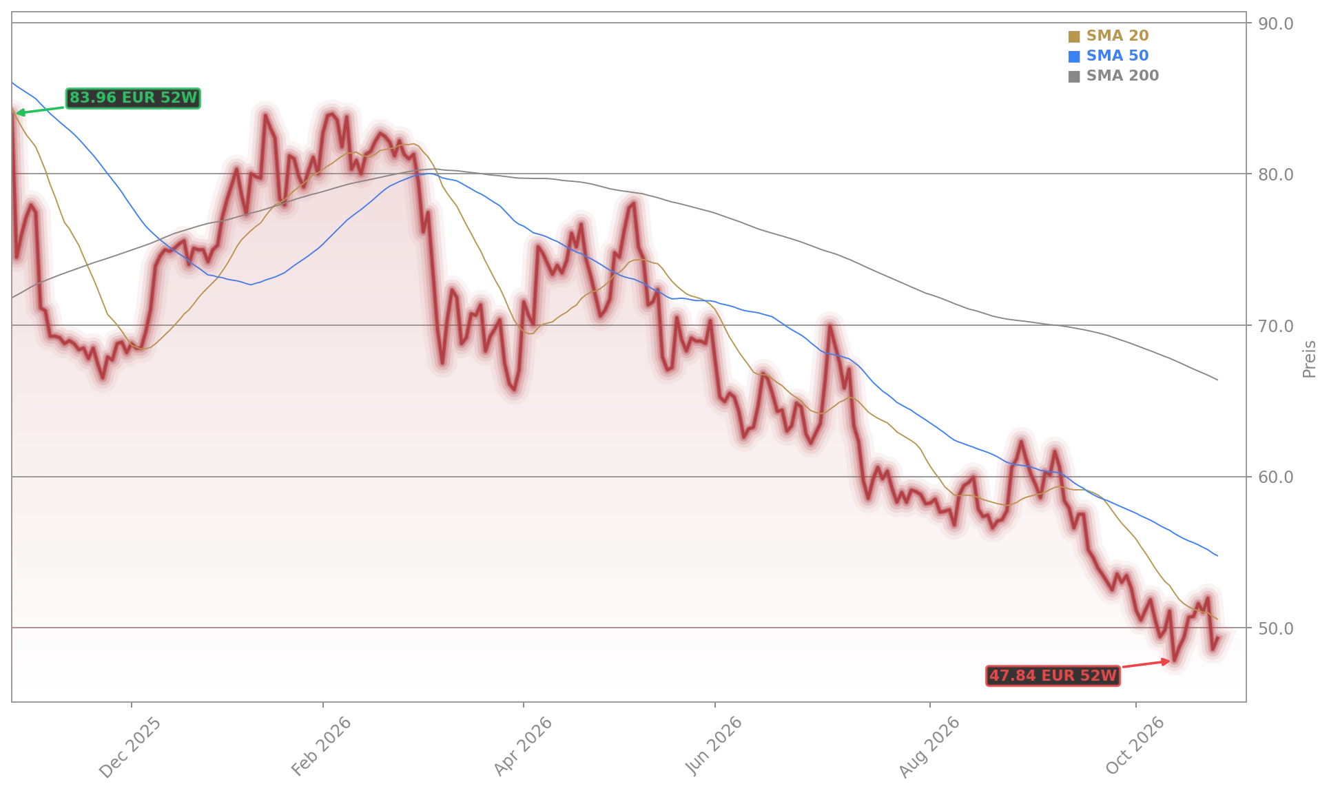 Vossloh AG Aktienchart - 252 Tage Kursverlauf - Oktober 2026