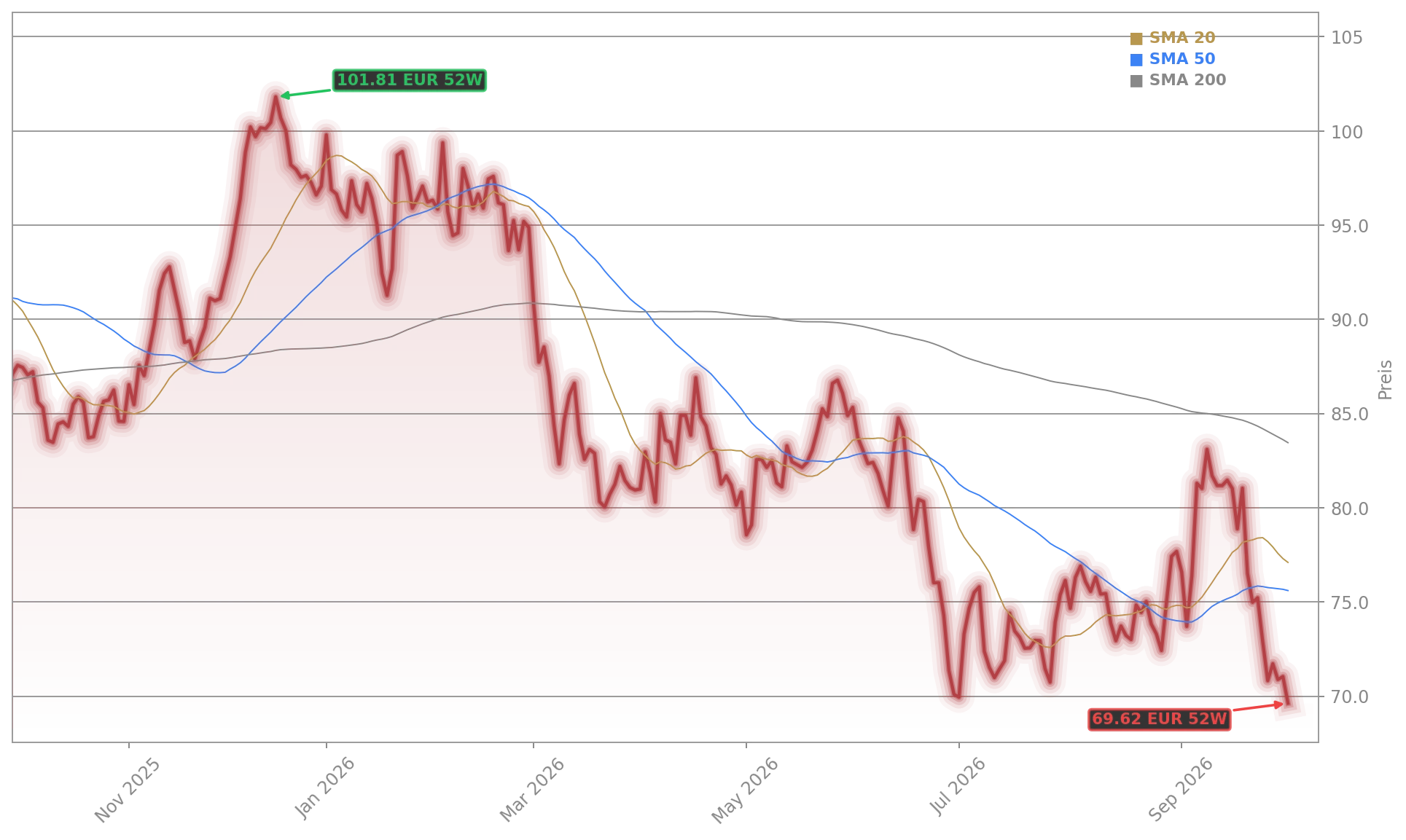 Volkswagen AG Aktienchart - 252 Tage Kursverlauf - Oktober 2026