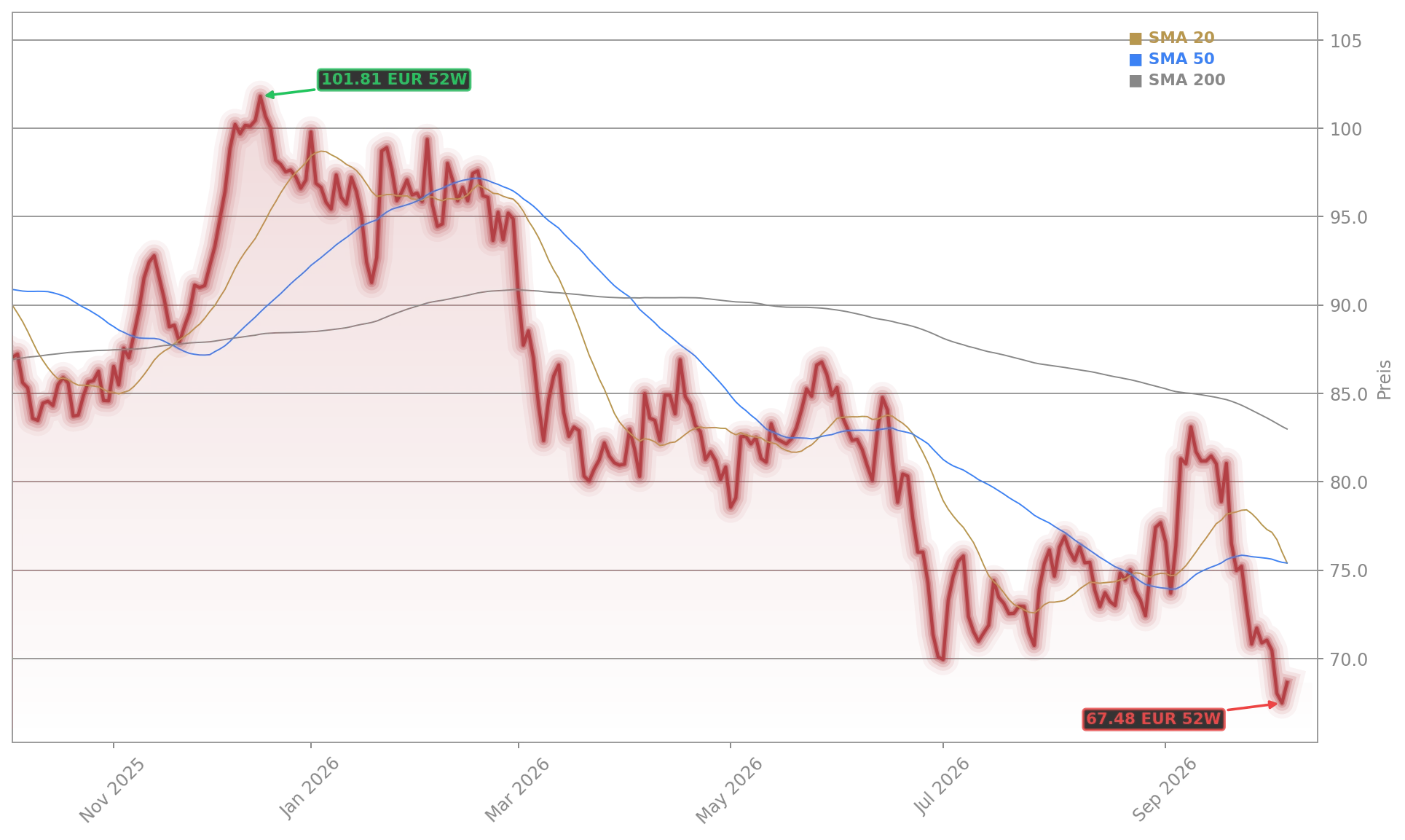 Volkswagen AG Aktienchart - 252 Tage Kursverlauf - Oktober 2026