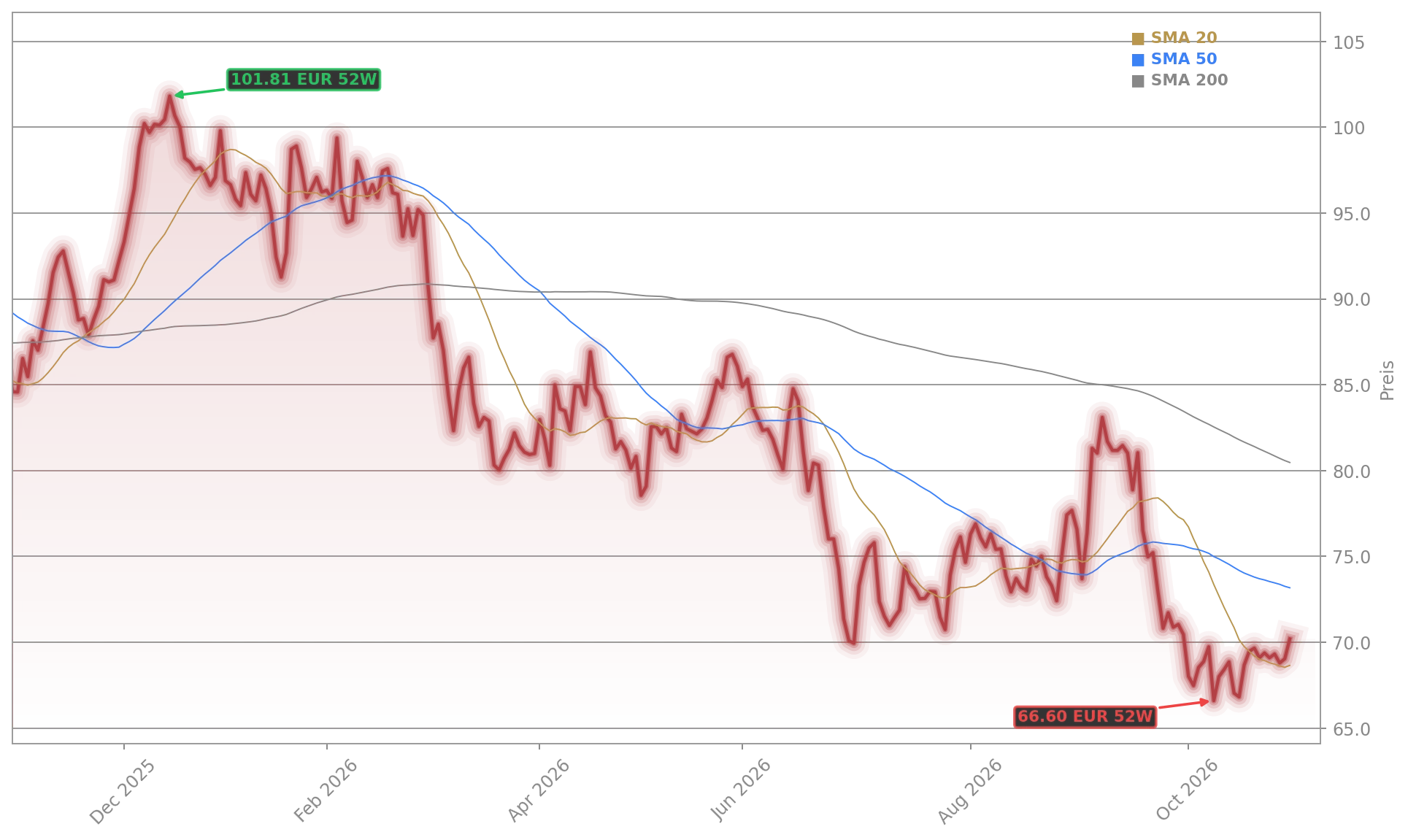 Volkswagen Aktienchart - 252 Tage Kursverlauf - Oktober 2026