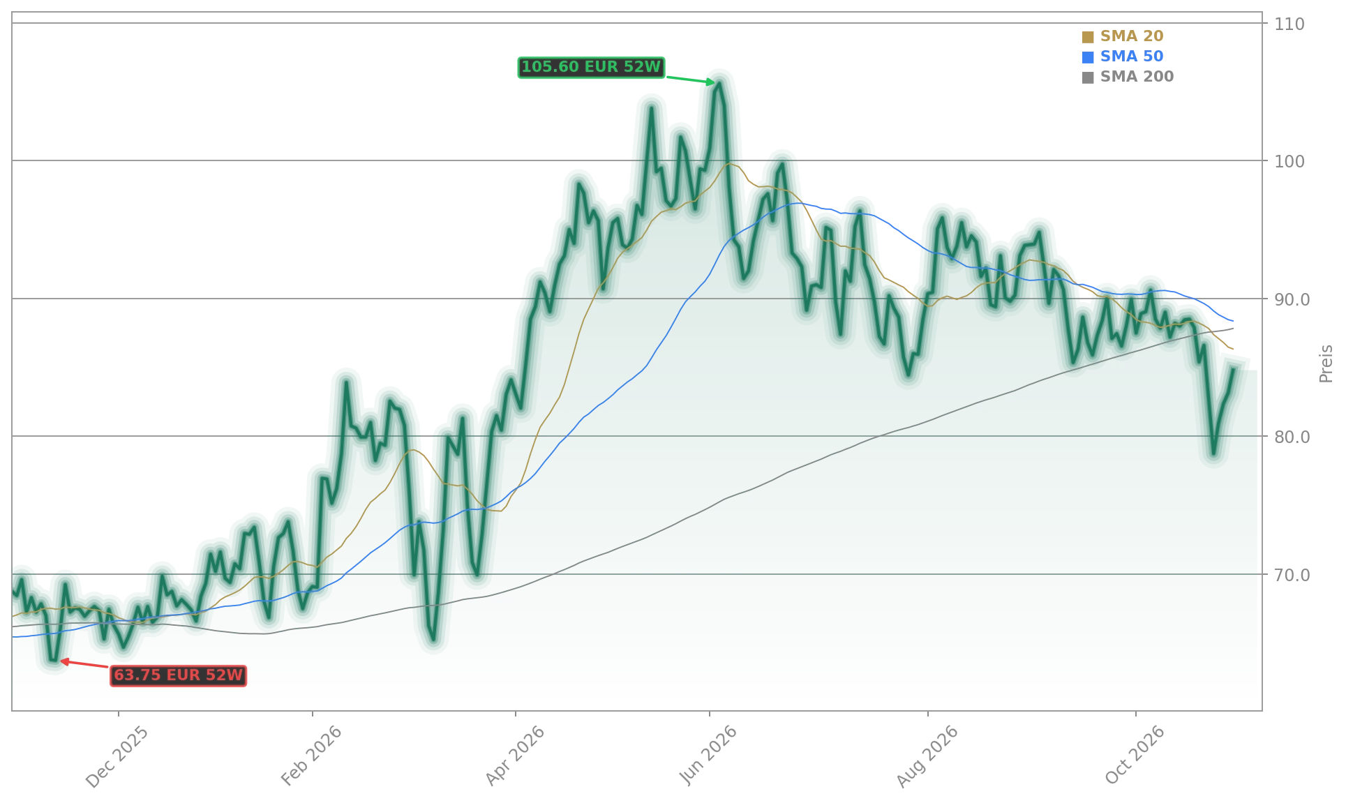 Wacker Chemie AG Aktienchart - 252 Tage Kursverlauf - Oktober 2026