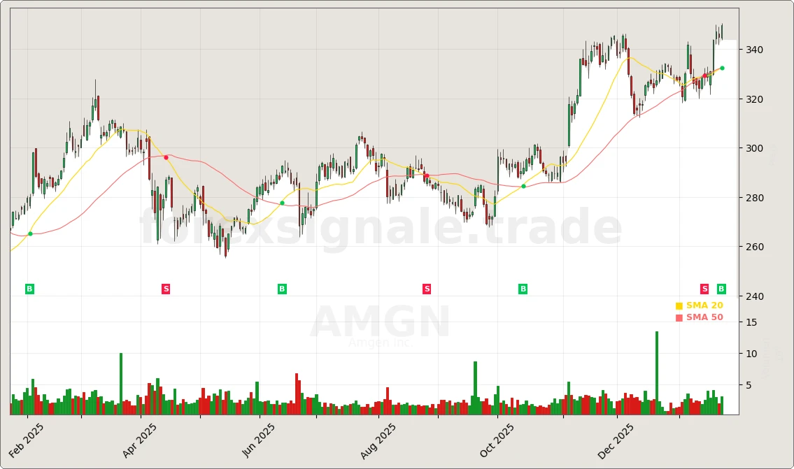AMGN Chart