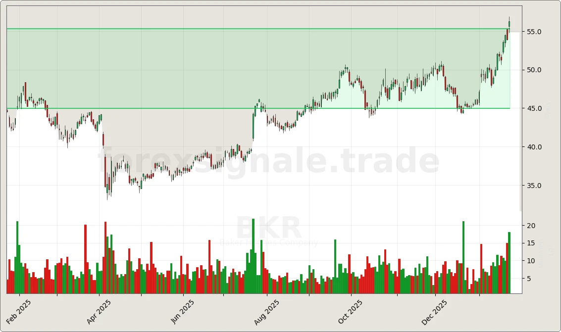 BKR Chart