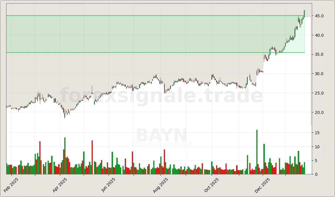 BAYN.DE Chart