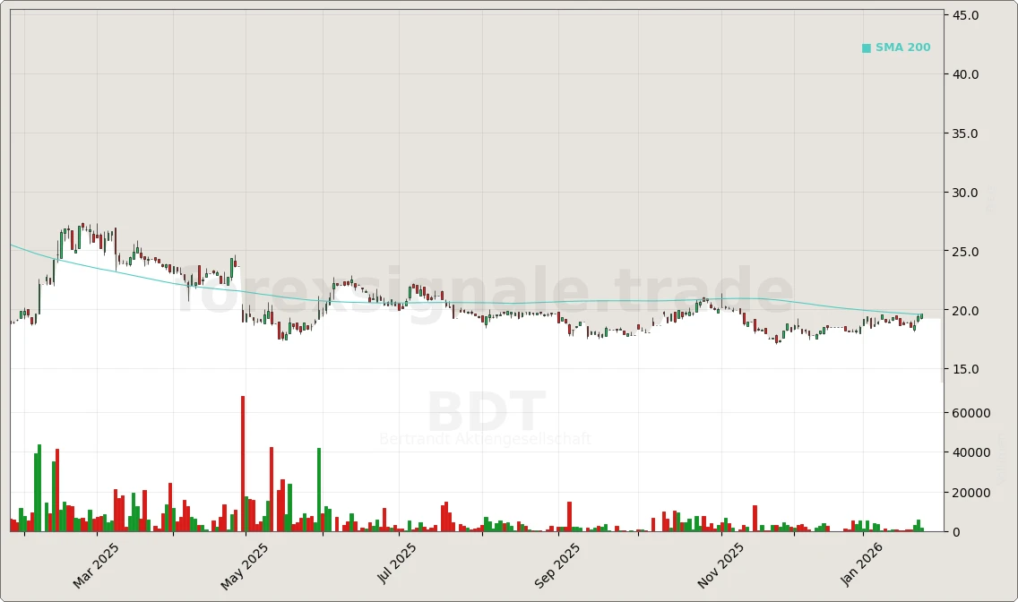 BDT.DE Chart