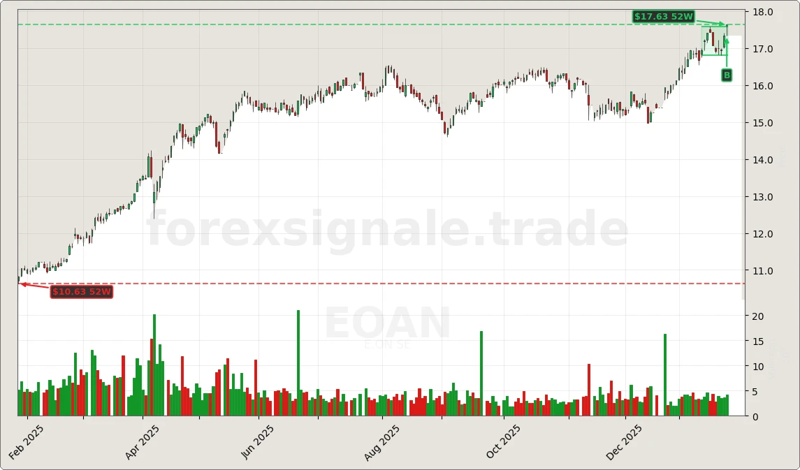 Trading Signale 362 EOAN Chart