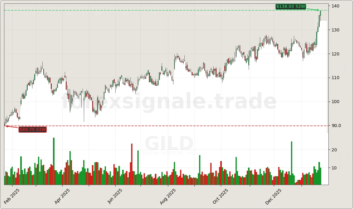 GILD Chart