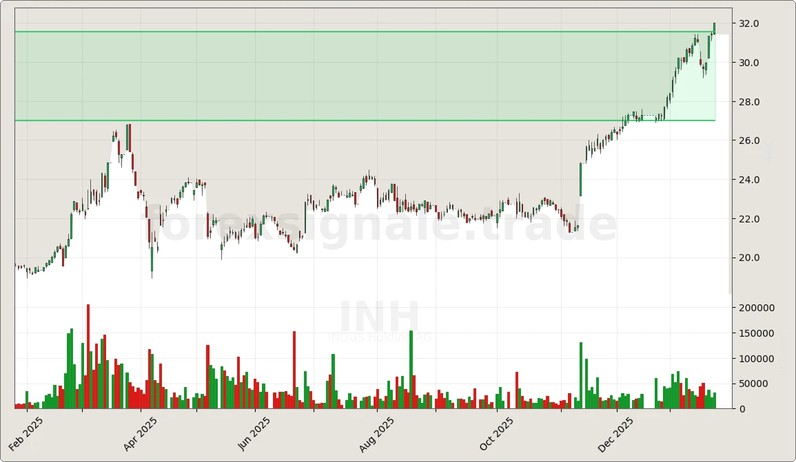 INH.DE Chart