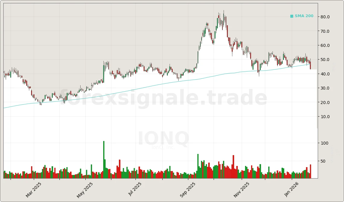 IONQ Chart