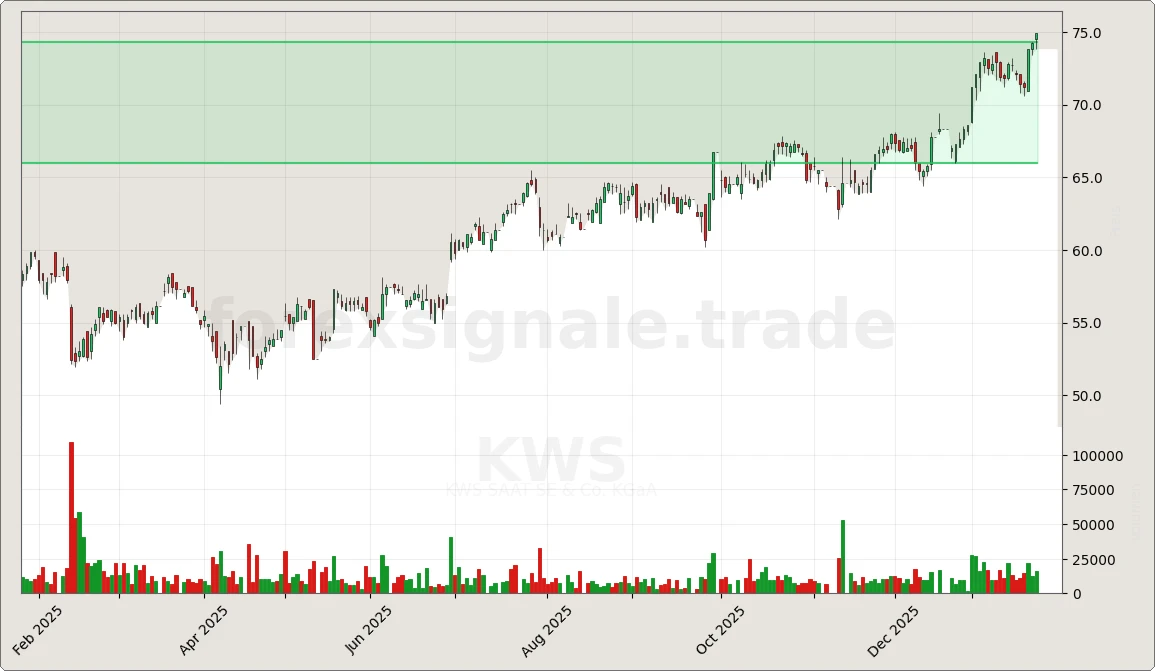 KWS.DE Chart