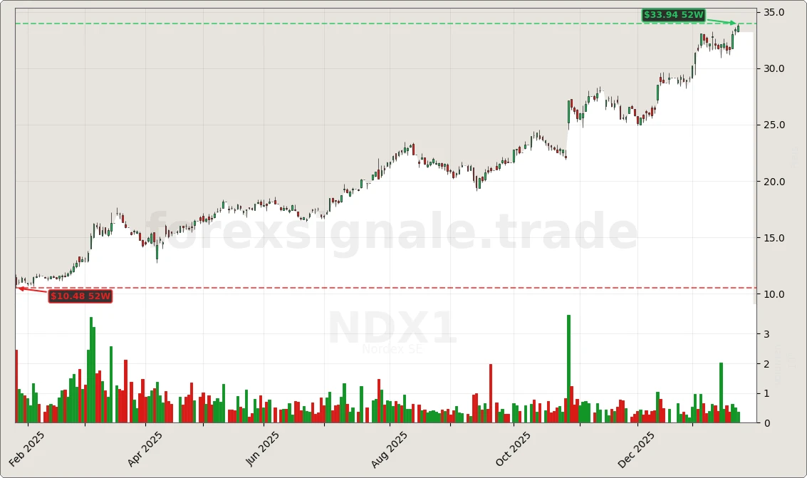 NDX1.DE Chart