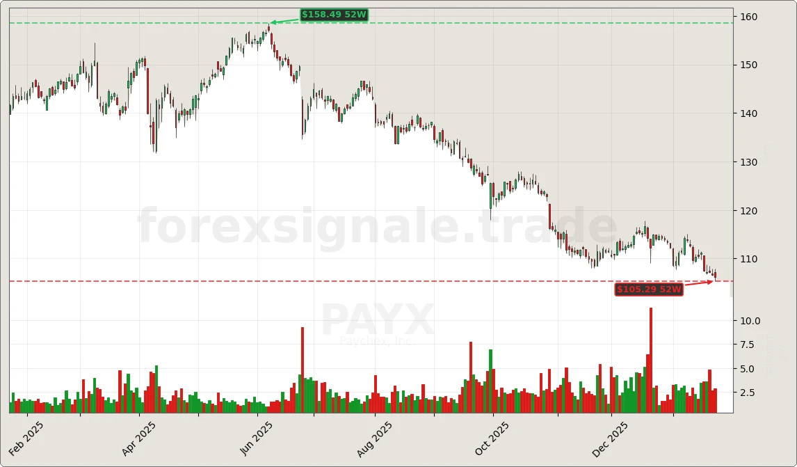 PAYX Chart