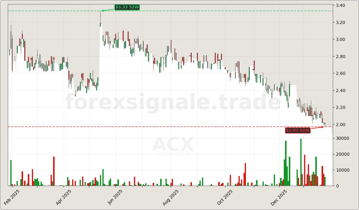 Trading Signale 349 ACX Chart